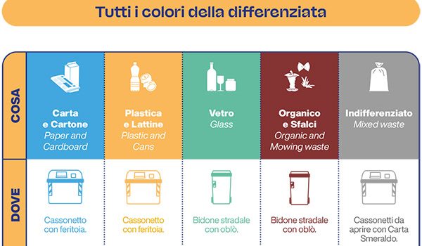tutti i colori della differenziata